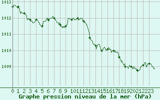 Courbe de la pression atmosphrique pour Leucate (11)