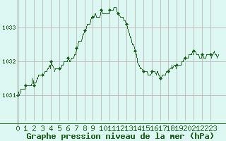 Courbe de la pression atmosphrique pour Biarritz (64)
