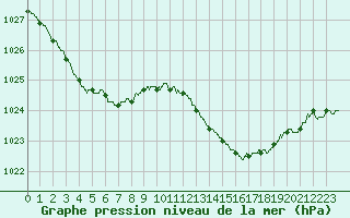 Courbe de la pression atmosphrique pour Ile du Levant (83)