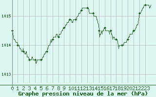 Courbe de la pression atmosphrique pour Albi (81)