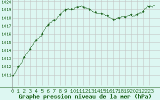 Courbe de la pression atmosphrique pour Paris - Montsouris (75)