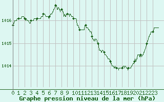Courbe de la pression atmosphrique pour Carpentras (84)