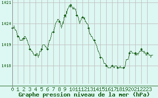 Courbe de la pression atmosphrique pour Toulouse-Blagnac (31)