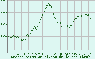 Courbe de la pression atmosphrique pour Vichy (03)