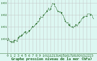 Courbe de la pression atmosphrique pour Landivisiau (29)