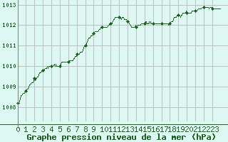 Courbe de la pression atmosphrique pour Le Touquet (62)