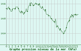Courbe de la pression atmosphrique pour Chteaudun (28)