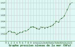 Courbe de la pression atmosphrique pour Cognac (16)