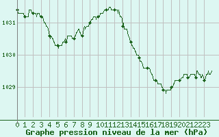 Courbe de la pression atmosphrique pour Tours (37)