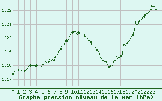 Courbe de la pression atmosphrique pour Valence (26)