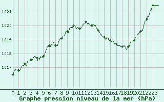 Courbe de la pression atmosphrique pour Vichy (03)