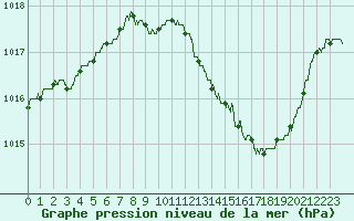Courbe de la pression atmosphrique pour Guret Saint-Laurent (23)