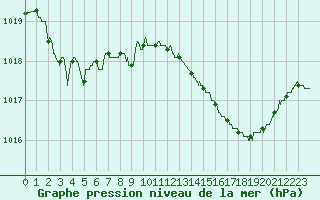 Courbe de la pression atmosphrique pour Nmes - Garons (30)