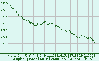Courbe de la pression atmosphrique pour Caen (14)