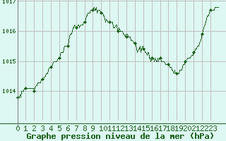 Courbe de la pression atmosphrique pour Lyon - Saint-Exupry (69)