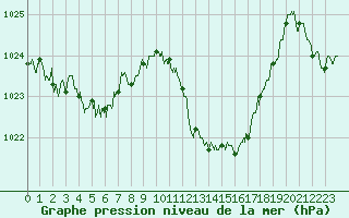 Courbe de la pression atmosphrique pour Tarbes (65)