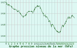 Courbe de la pression atmosphrique pour Ile Rousse (2B)