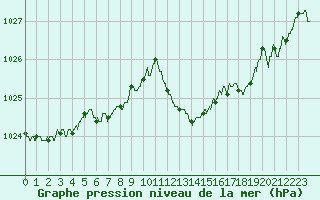 Courbe de la pression atmosphrique pour Montpellier (34)