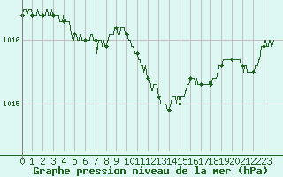 Courbe de la pression atmosphrique pour Niort (79)