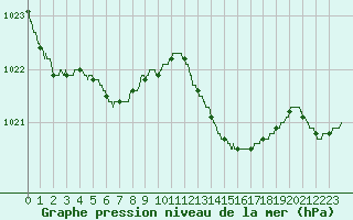 Courbe de la pression atmosphrique pour Pointe de Chassiron (17)