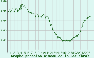 Courbe de la pression atmosphrique pour Saint-Girons (09)