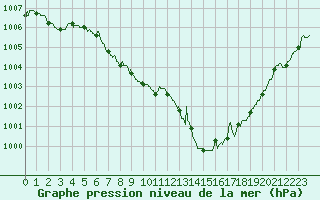 Courbe de la pression atmosphrique pour Ile d