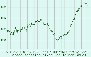 Courbe de la pression atmosphrique pour Cazaux (33)