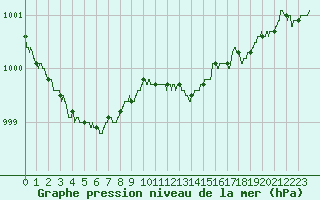 Courbe de la pression atmosphrique pour Nmes - Garons (30)