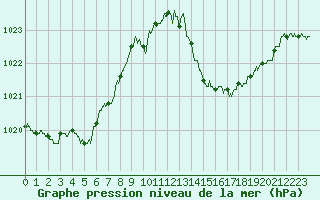 Courbe de la pression atmosphrique pour Gourdon (46)