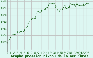 Courbe de la pression atmosphrique pour Laval (53)
