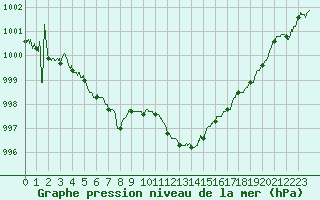 Courbe de la pression atmosphrique pour Figari (2A)