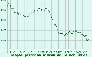 Courbe de la pression atmosphrique pour Cognac (16)