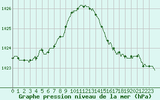 Courbe de la pression atmosphrique pour Lorient (56)