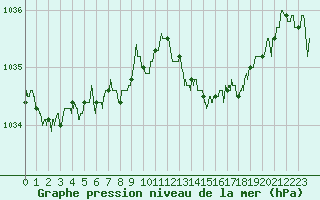 Courbe de la pression atmosphrique pour Saint-Brieuc (22)