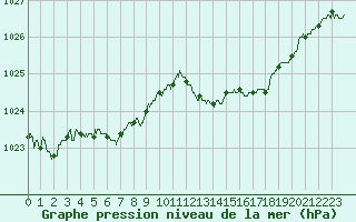 Courbe de la pression atmosphrique pour Poitiers (86)