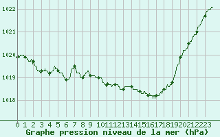Courbe de la pression atmosphrique pour Angers-Marc (49)