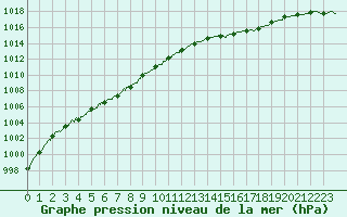 Courbe de la pression atmosphrique pour Ouessant (29)