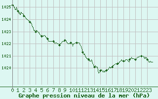 Courbe de la pression atmosphrique pour Montlimar (26)