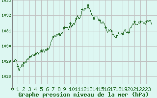 Courbe de la pression atmosphrique pour Saint-Brieuc (22)