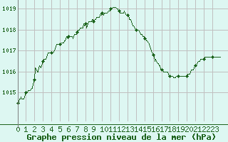 Courbe de la pression atmosphrique pour Marignane (13)