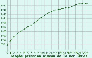 Courbe de la pression atmosphrique pour Ploudalmezeau (29)