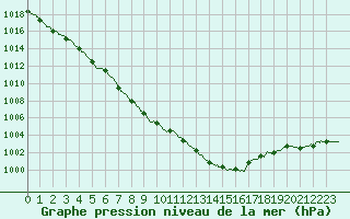 Courbe de la pression atmosphrique pour Abbeville (80)