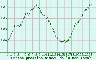 Courbe de la pression atmosphrique pour Annecy (74)
