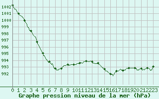 Courbe de la pression atmosphrique pour Melun (77)