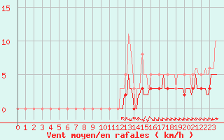 Courbe de la force du vent pour Haegen (67)