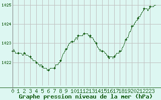 Courbe de la pression atmosphrique pour Biscarrosse (40)