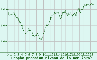 Courbe de la pression atmosphrique pour Dunkerque (59)