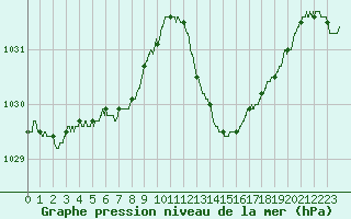 Courbe de la pression atmosphrique pour Bordeaux (33)