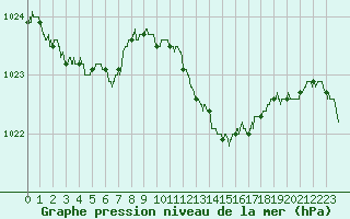 Courbe de la pression atmosphrique pour Cap Corse (2B)