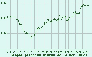 Courbe de la pression atmosphrique pour La Roche-sur-Yon (85)
